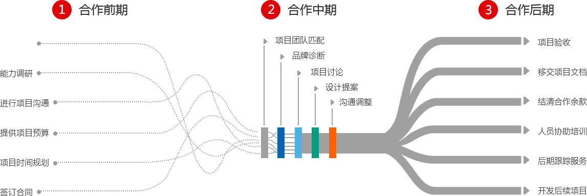 服务流程